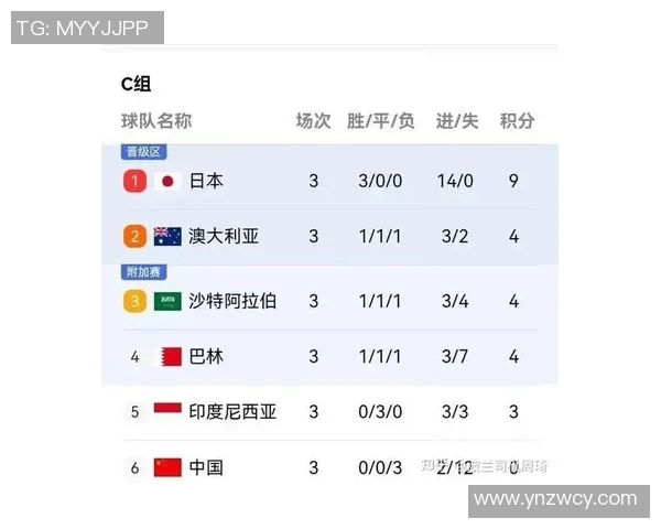 杭州足球队在世界杯预选赛中以59分稳居积分榜首位
